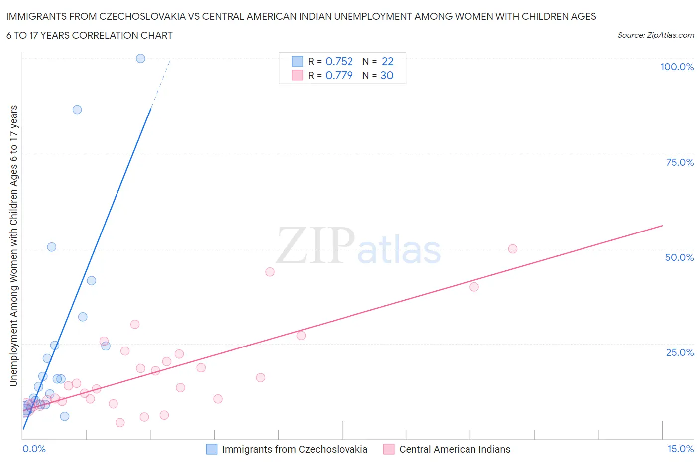 Immigrants from Czechoslovakia vs Central American Indian Unemployment Among Women with Children Ages 6 to 17 years
