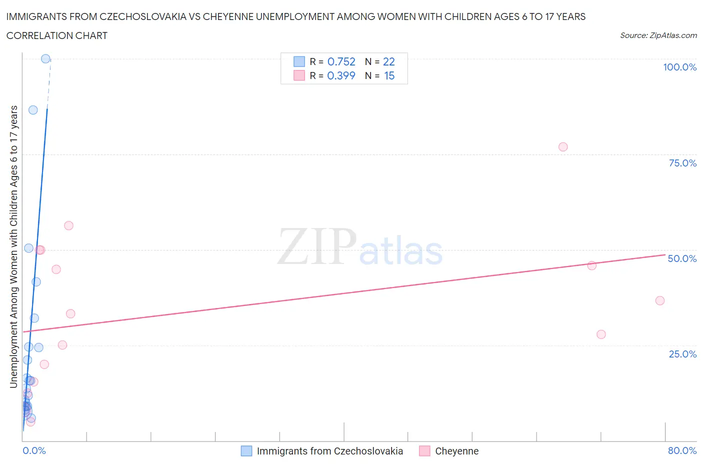 Immigrants from Czechoslovakia vs Cheyenne Unemployment Among Women with Children Ages 6 to 17 years