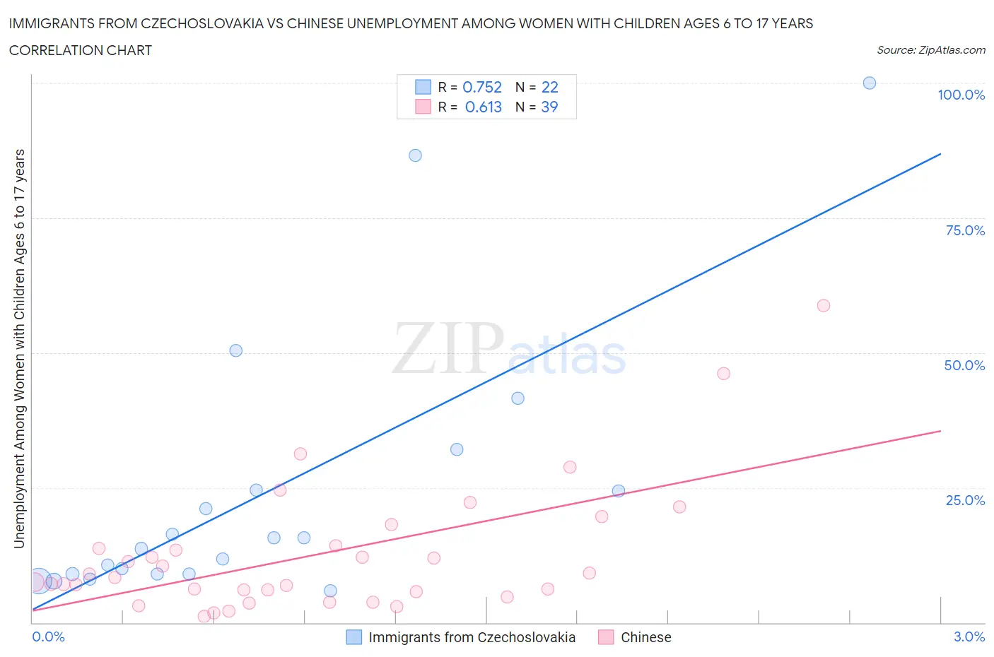 Immigrants from Czechoslovakia vs Chinese Unemployment Among Women with Children Ages 6 to 17 years