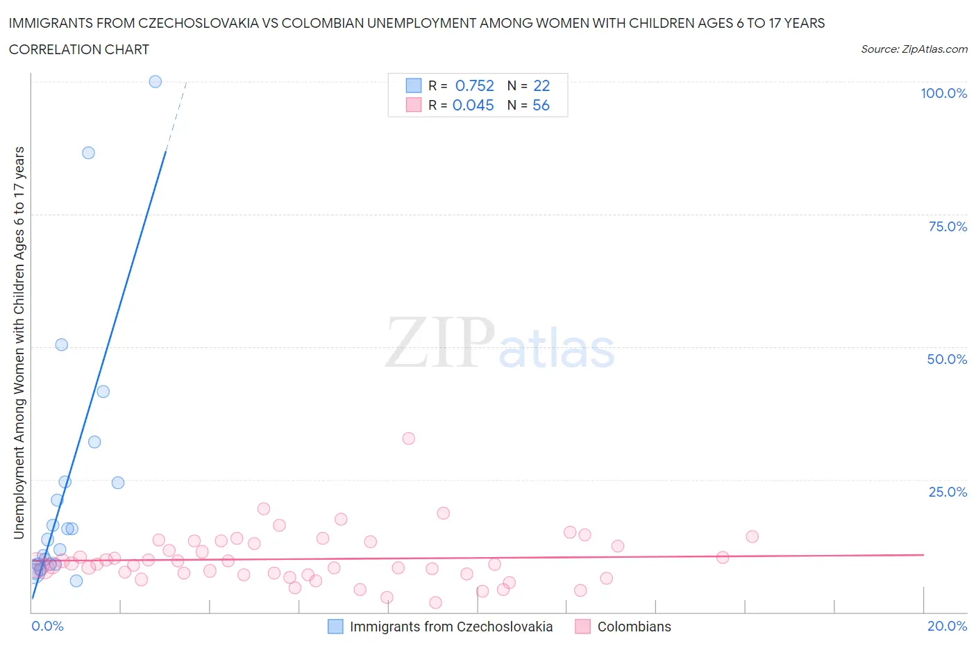 Immigrants from Czechoslovakia vs Colombian Unemployment Among Women with Children Ages 6 to 17 years