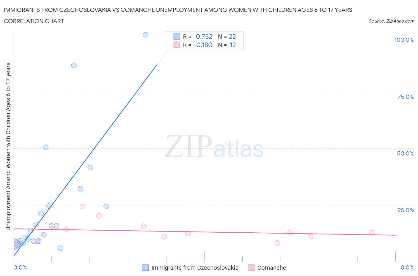 Immigrants from Czechoslovakia vs Comanche Unemployment Among Women with Children Ages 6 to 17 years