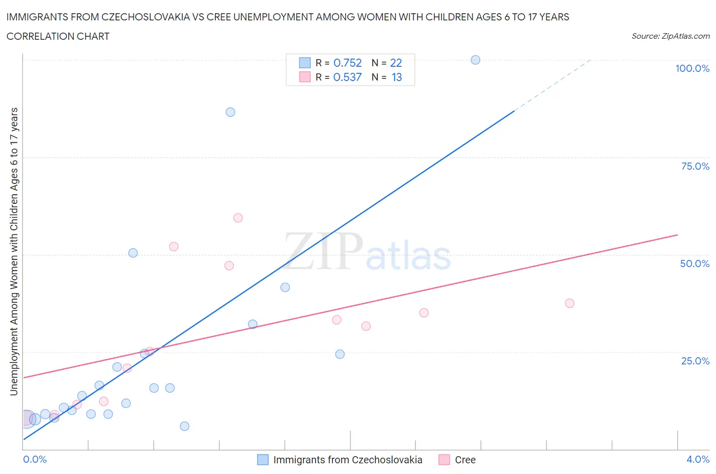 Immigrants from Czechoslovakia vs Cree Unemployment Among Women with Children Ages 6 to 17 years