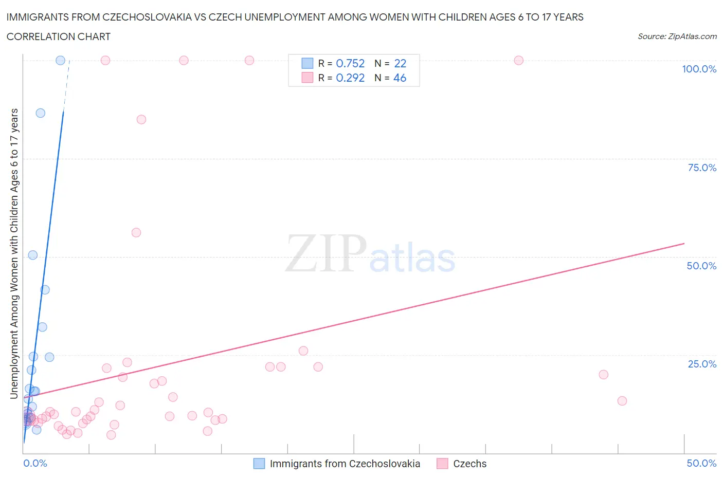 Immigrants from Czechoslovakia vs Czech Unemployment Among Women with Children Ages 6 to 17 years