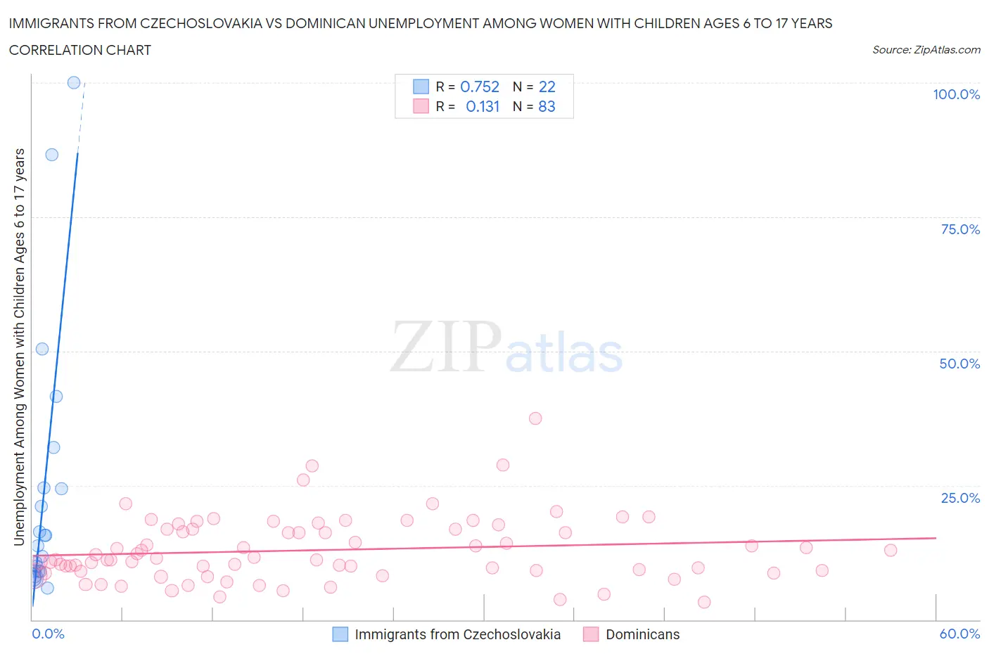 Immigrants from Czechoslovakia vs Dominican Unemployment Among Women with Children Ages 6 to 17 years