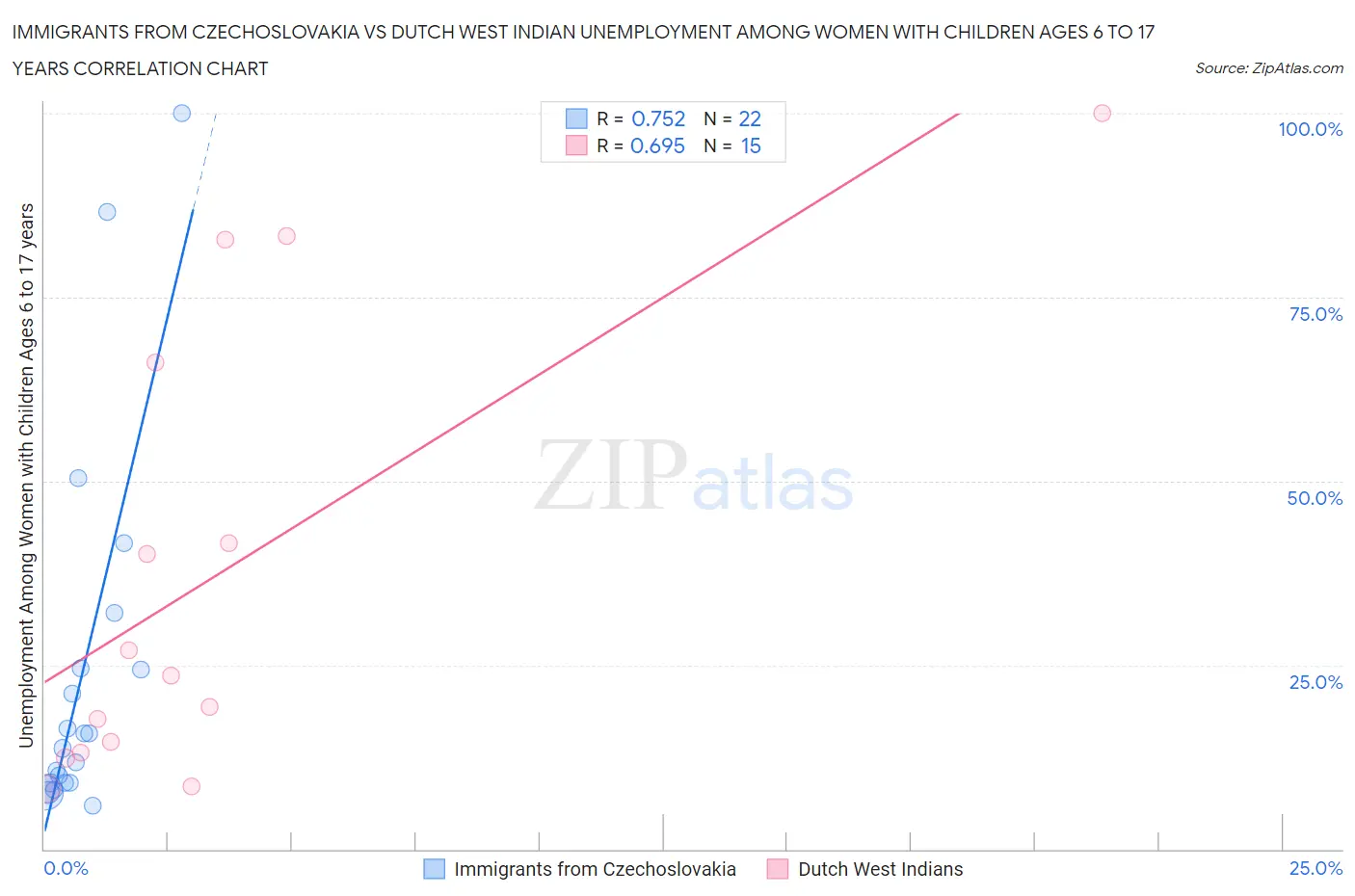 Immigrants from Czechoslovakia vs Dutch West Indian Unemployment Among Women with Children Ages 6 to 17 years