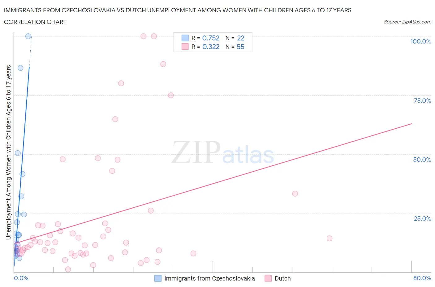 Immigrants from Czechoslovakia vs Dutch Unemployment Among Women with Children Ages 6 to 17 years