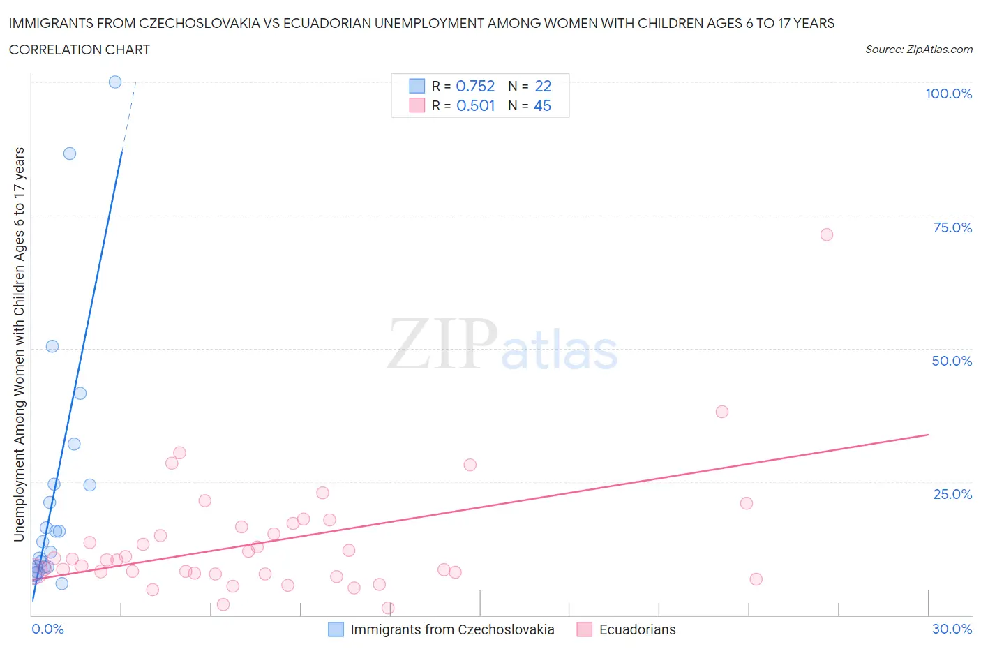 Immigrants from Czechoslovakia vs Ecuadorian Unemployment Among Women with Children Ages 6 to 17 years