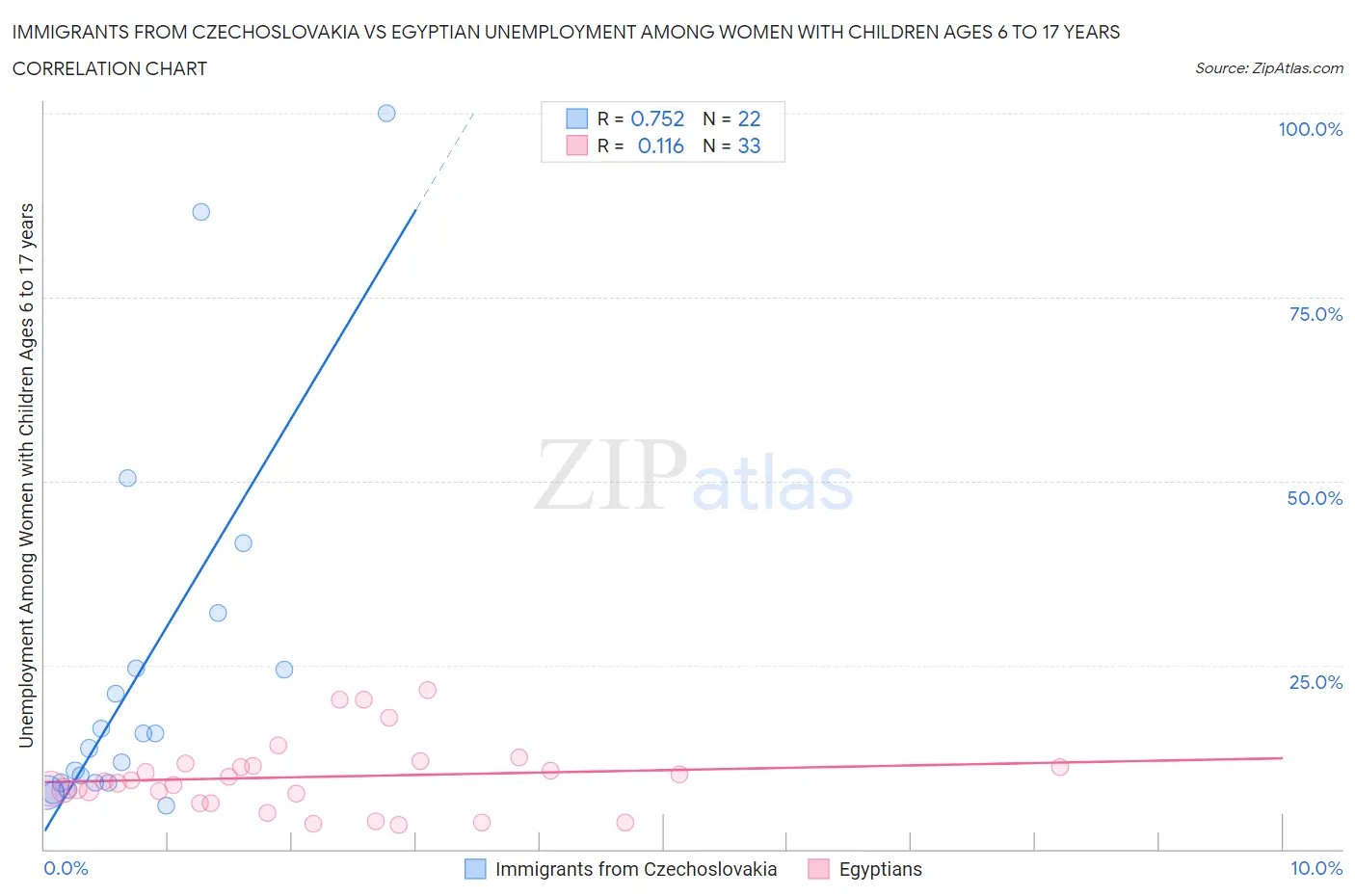 Immigrants from Czechoslovakia vs Egyptian Unemployment Among Women with Children Ages 6 to 17 years