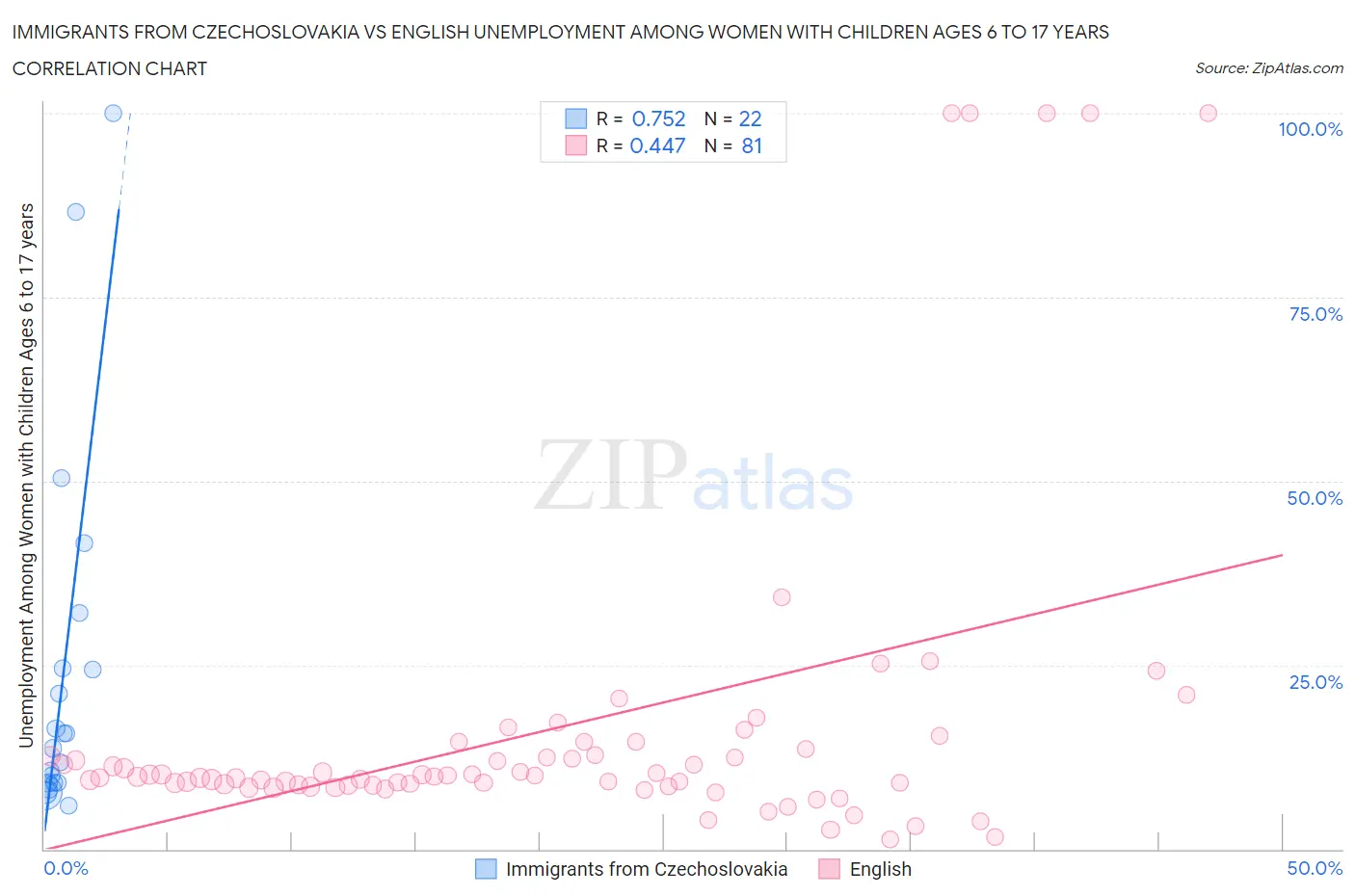 Immigrants from Czechoslovakia vs English Unemployment Among Women with Children Ages 6 to 17 years