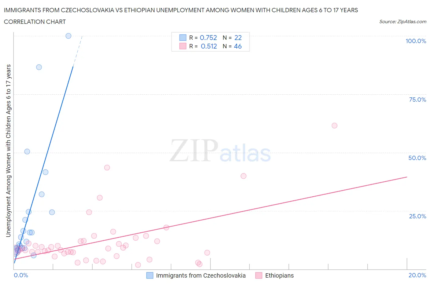 Immigrants from Czechoslovakia vs Ethiopian Unemployment Among Women with Children Ages 6 to 17 years