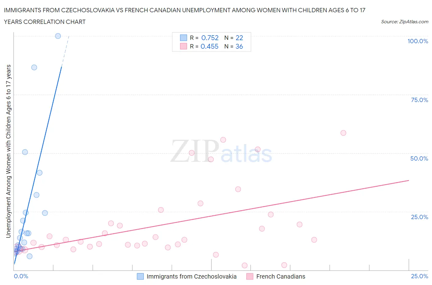 Immigrants from Czechoslovakia vs French Canadian Unemployment Among Women with Children Ages 6 to 17 years