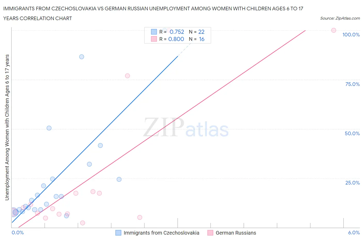 Immigrants from Czechoslovakia vs German Russian Unemployment Among Women with Children Ages 6 to 17 years