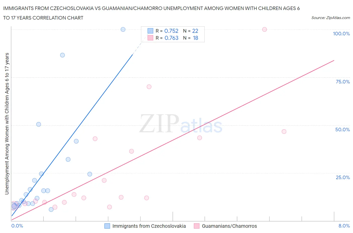 Immigrants from Czechoslovakia vs Guamanian/Chamorro Unemployment Among Women with Children Ages 6 to 17 years