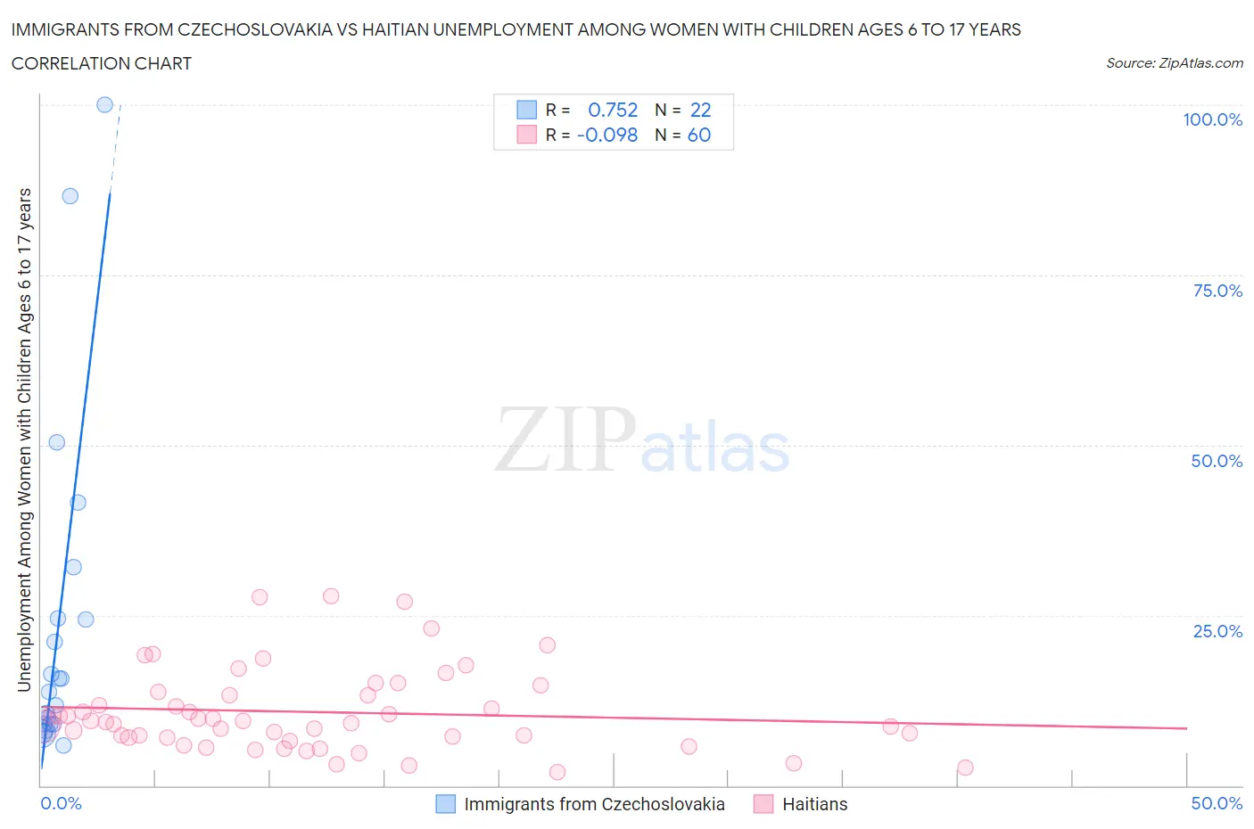 Immigrants from Czechoslovakia vs Haitian Unemployment Among Women with Children Ages 6 to 17 years