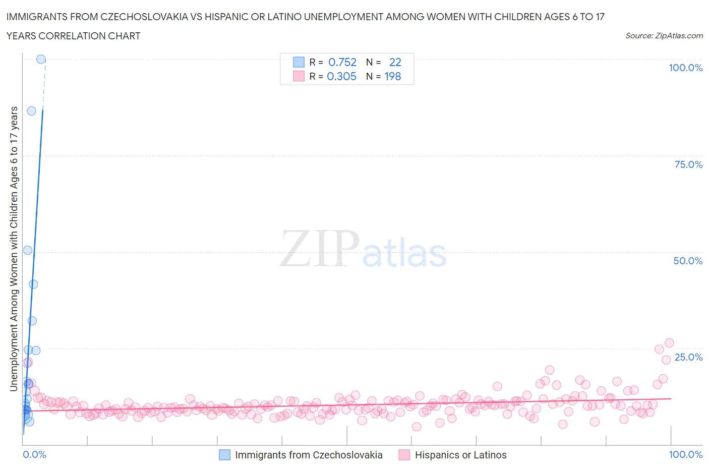 Immigrants from Czechoslovakia vs Hispanic or Latino Unemployment Among Women with Children Ages 6 to 17 years