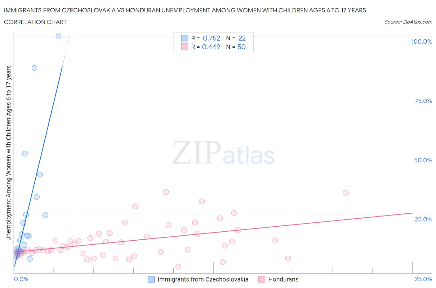 Immigrants from Czechoslovakia vs Honduran Unemployment Among Women with Children Ages 6 to 17 years