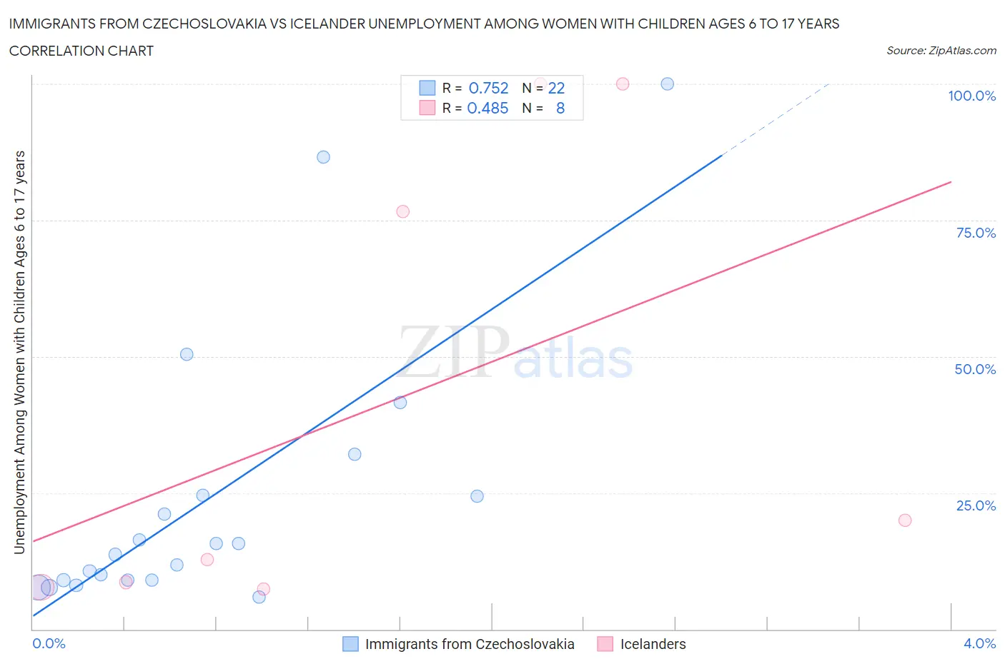 Immigrants from Czechoslovakia vs Icelander Unemployment Among Women with Children Ages 6 to 17 years