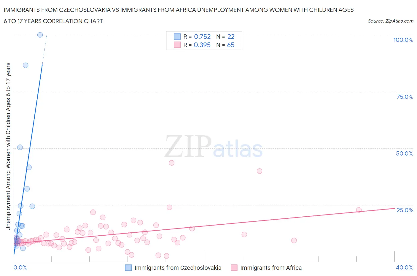 Immigrants from Czechoslovakia vs Immigrants from Africa Unemployment Among Women with Children Ages 6 to 17 years
