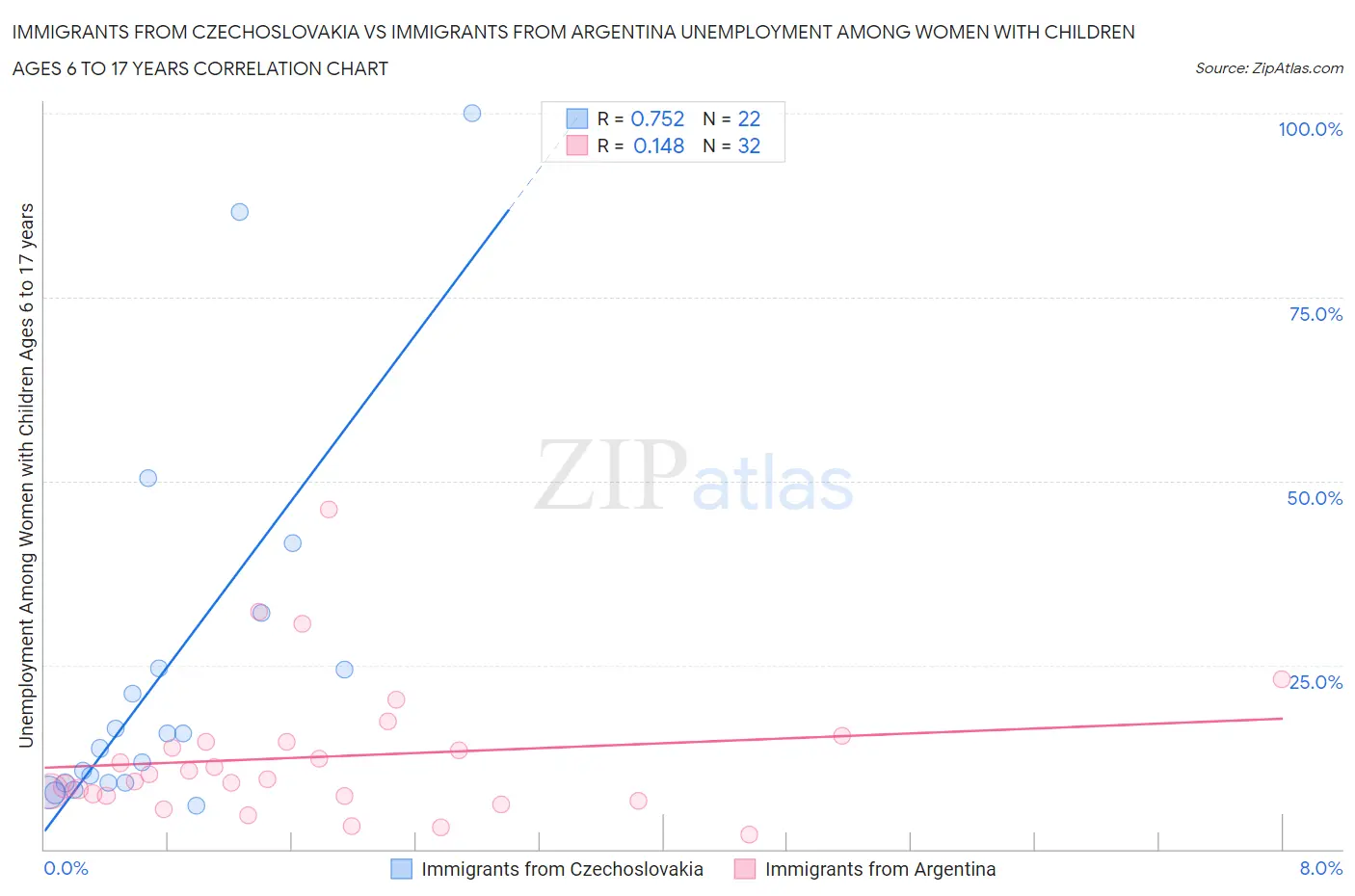 Immigrants from Czechoslovakia vs Immigrants from Argentina Unemployment Among Women with Children Ages 6 to 17 years