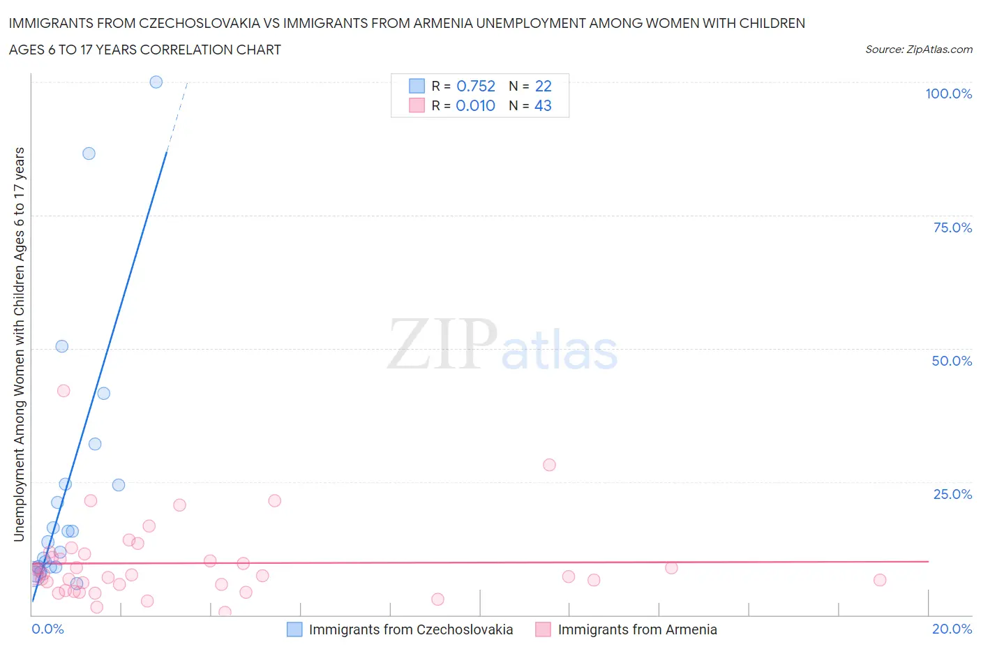 Immigrants from Czechoslovakia vs Immigrants from Armenia Unemployment Among Women with Children Ages 6 to 17 years