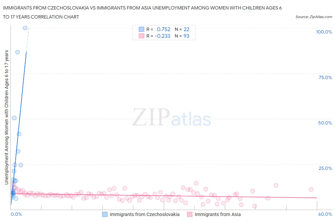 Immigrants from Czechoslovakia vs Immigrants from Asia Unemployment Among Women with Children Ages 6 to 17 years