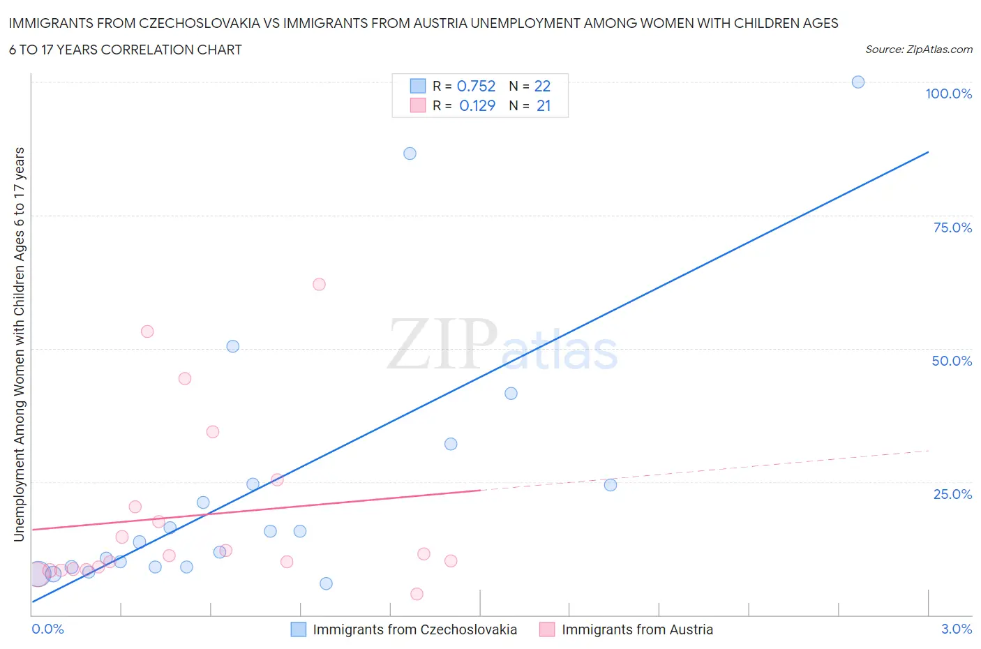 Immigrants from Czechoslovakia vs Immigrants from Austria Unemployment Among Women with Children Ages 6 to 17 years
