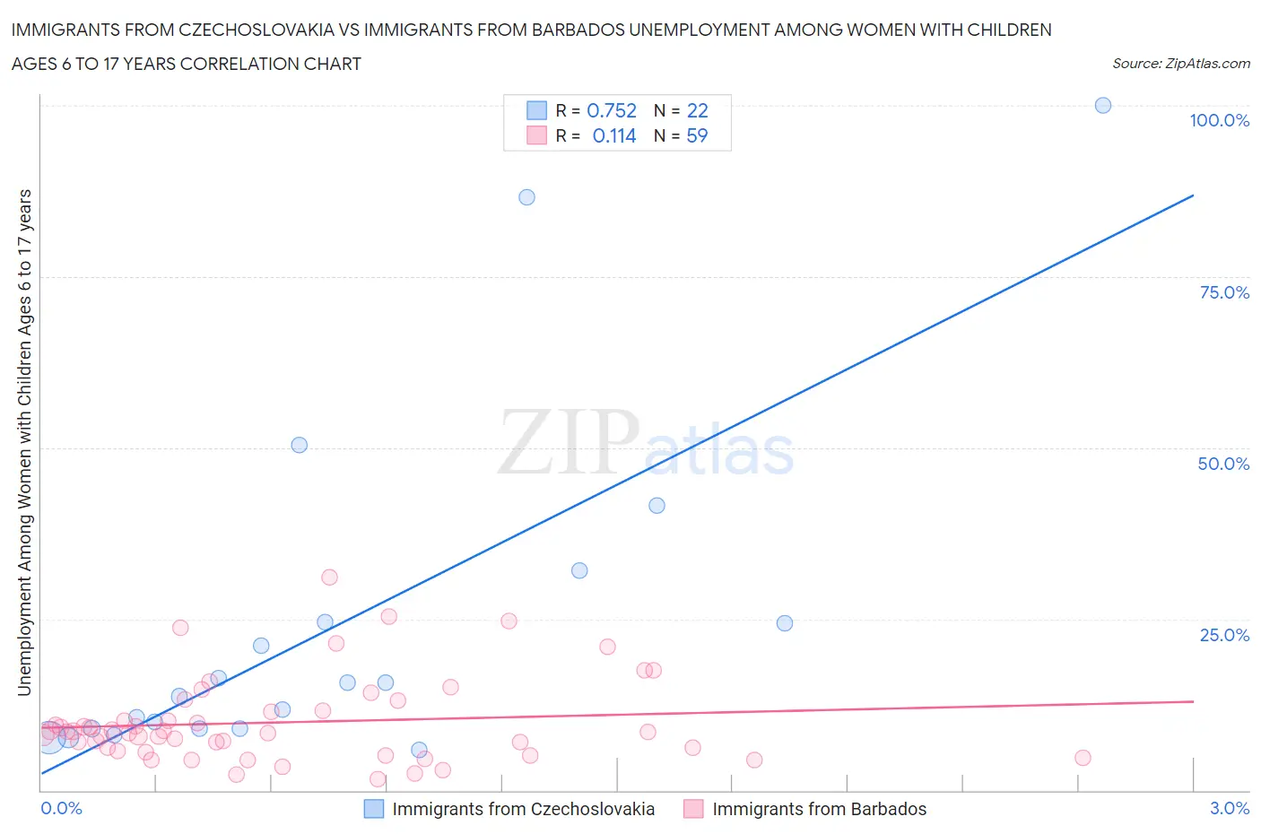 Immigrants from Czechoslovakia vs Immigrants from Barbados Unemployment Among Women with Children Ages 6 to 17 years