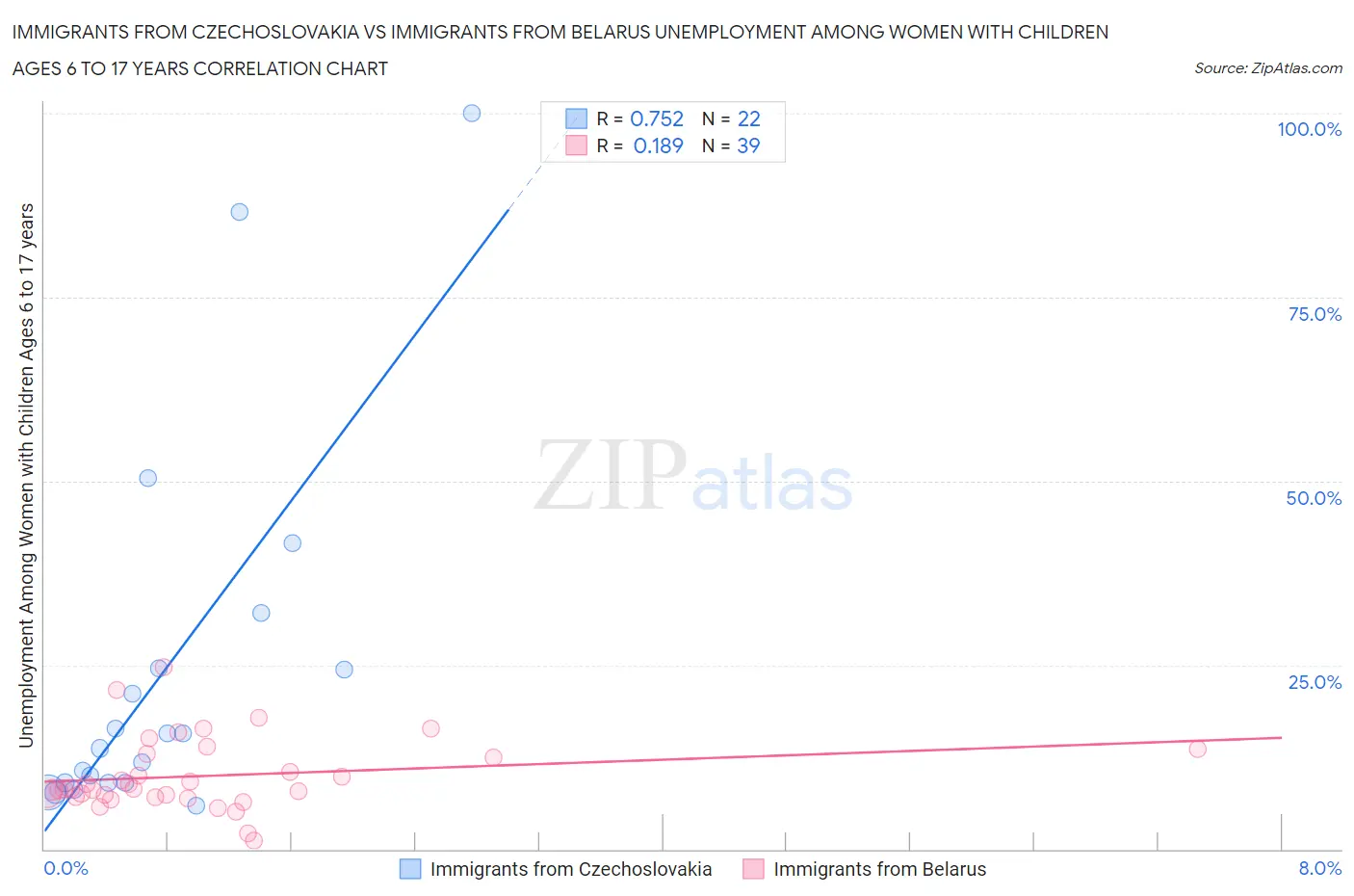 Immigrants from Czechoslovakia vs Immigrants from Belarus Unemployment Among Women with Children Ages 6 to 17 years