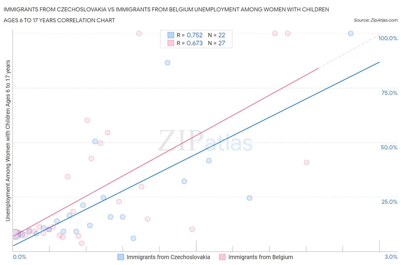 Immigrants from Czechoslovakia vs Immigrants from Belgium Unemployment Among Women with Children Ages 6 to 17 years