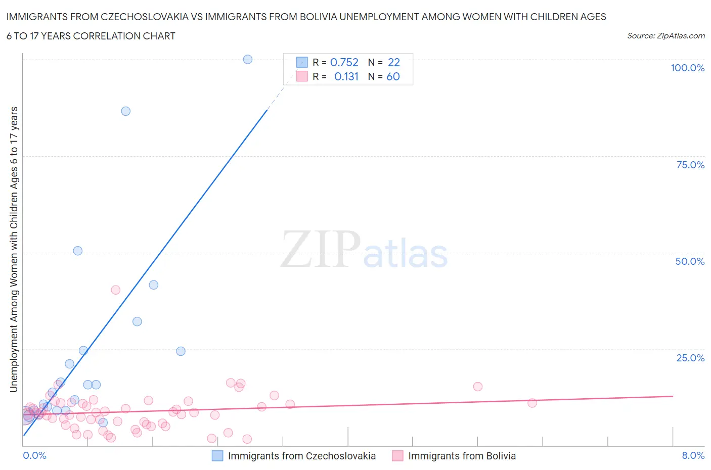 Immigrants from Czechoslovakia vs Immigrants from Bolivia Unemployment Among Women with Children Ages 6 to 17 years
