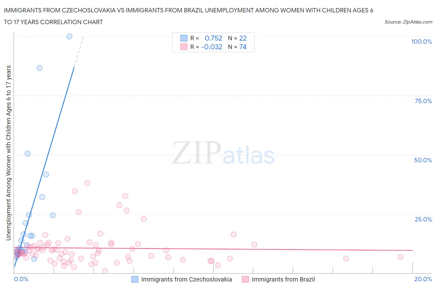 Immigrants from Czechoslovakia vs Immigrants from Brazil Unemployment Among Women with Children Ages 6 to 17 years