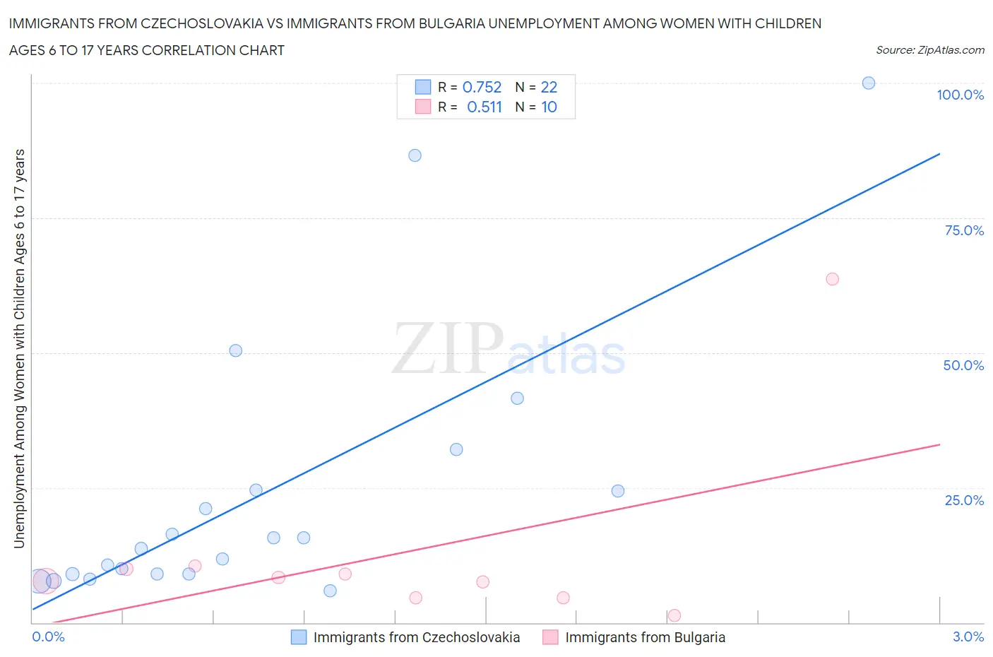 Immigrants from Czechoslovakia vs Immigrants from Bulgaria Unemployment Among Women with Children Ages 6 to 17 years