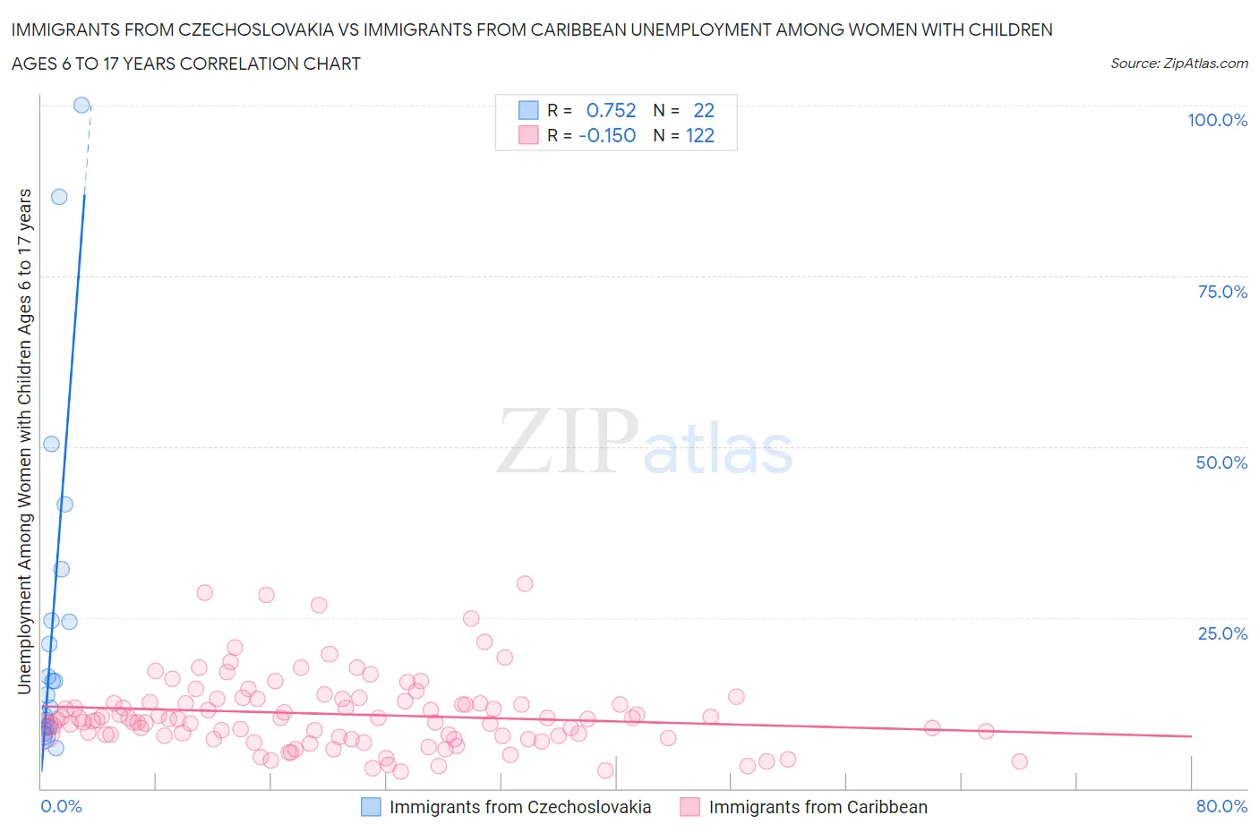 Immigrants from Czechoslovakia vs Immigrants from Caribbean Unemployment Among Women with Children Ages 6 to 17 years