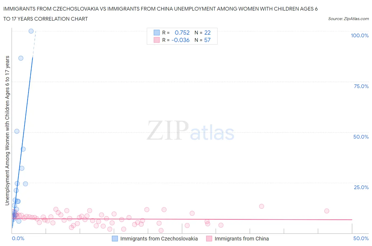 Immigrants from Czechoslovakia vs Immigrants from China Unemployment Among Women with Children Ages 6 to 17 years