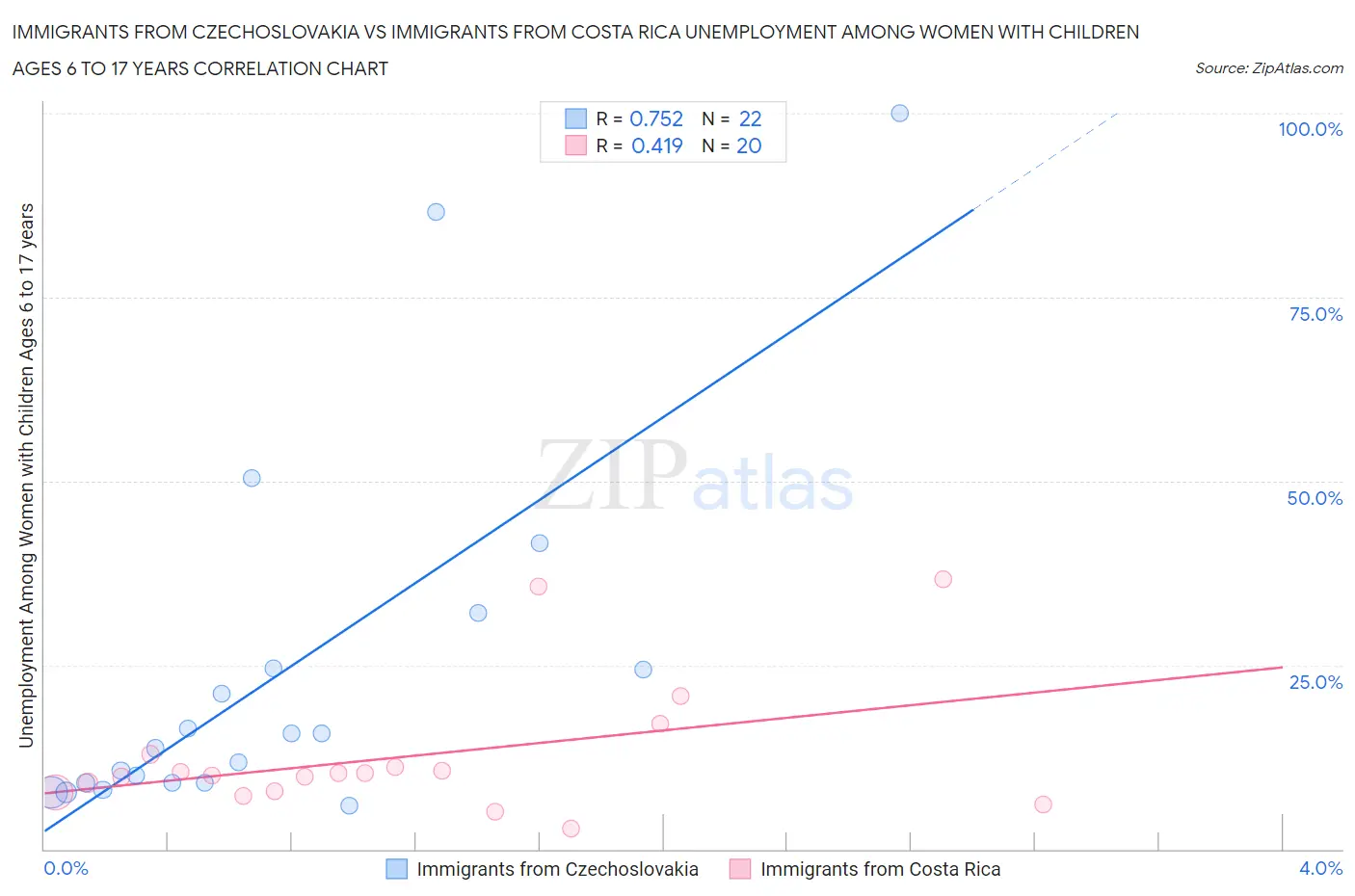 Immigrants from Czechoslovakia vs Immigrants from Costa Rica Unemployment Among Women with Children Ages 6 to 17 years