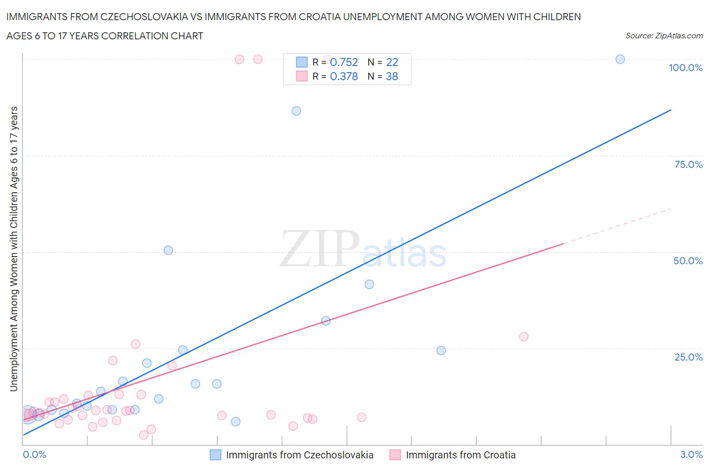 Immigrants from Czechoslovakia vs Immigrants from Croatia Unemployment Among Women with Children Ages 6 to 17 years