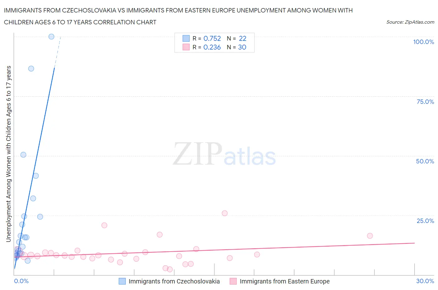 Immigrants from Czechoslovakia vs Immigrants from Eastern Europe Unemployment Among Women with Children Ages 6 to 17 years