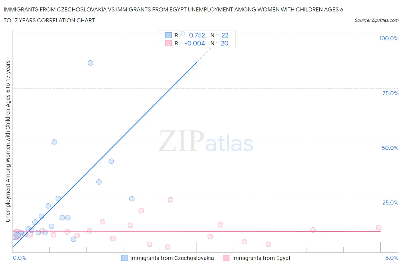 Immigrants from Czechoslovakia vs Immigrants from Egypt Unemployment Among Women with Children Ages 6 to 17 years