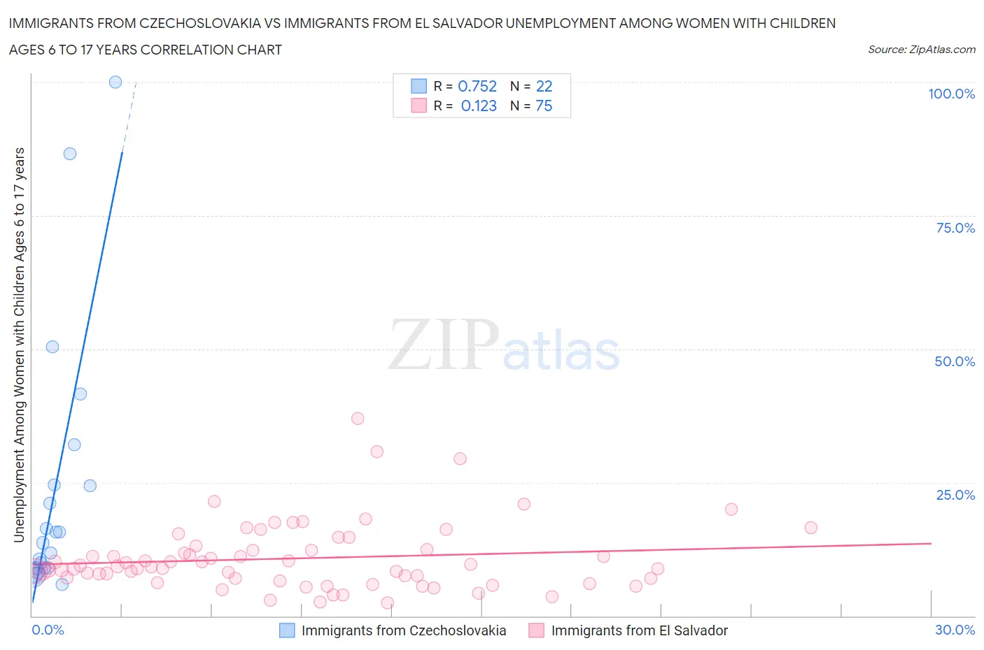 Immigrants from Czechoslovakia vs Immigrants from El Salvador Unemployment Among Women with Children Ages 6 to 17 years