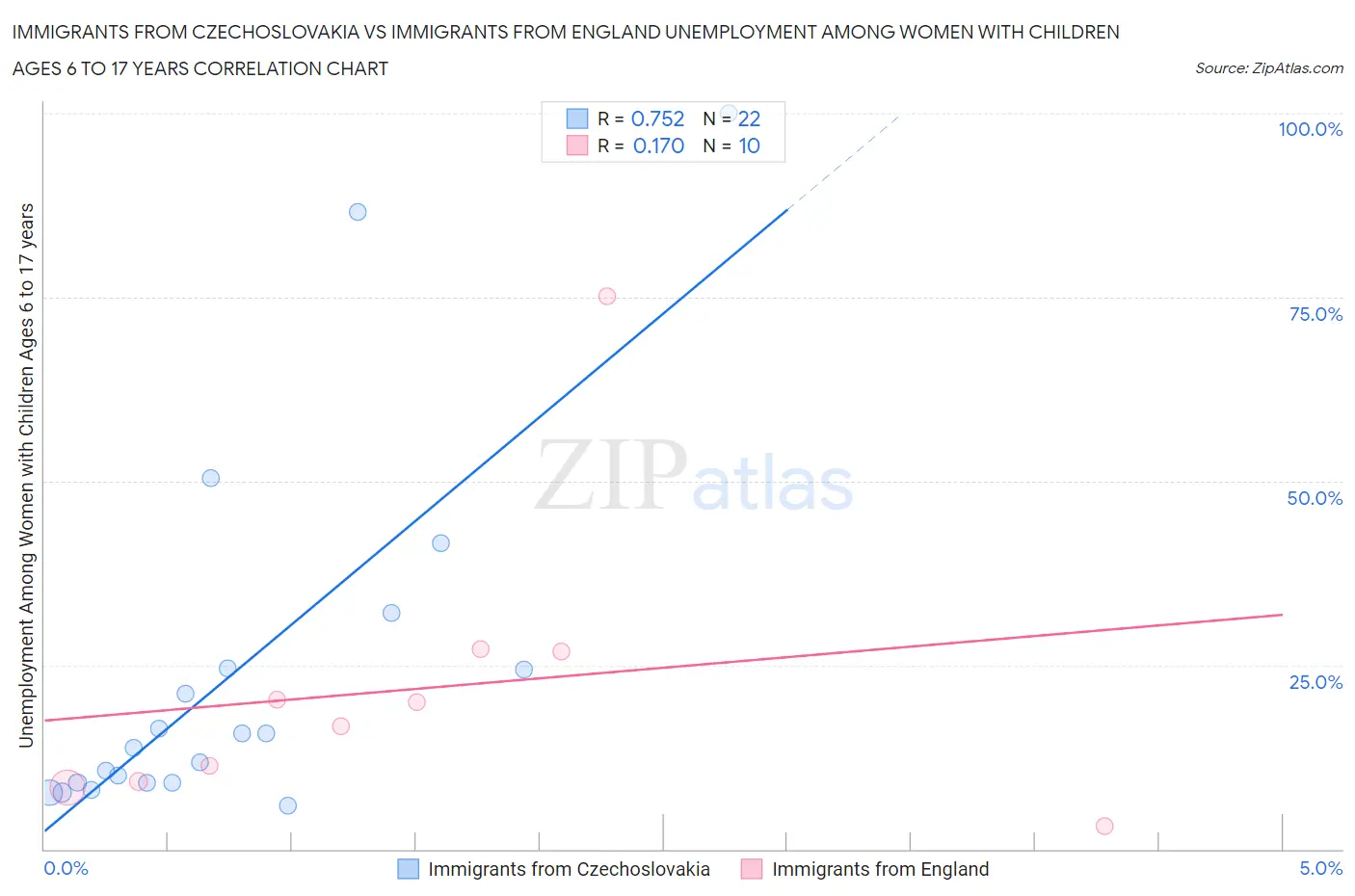 Immigrants from Czechoslovakia vs Immigrants from England Unemployment Among Women with Children Ages 6 to 17 years