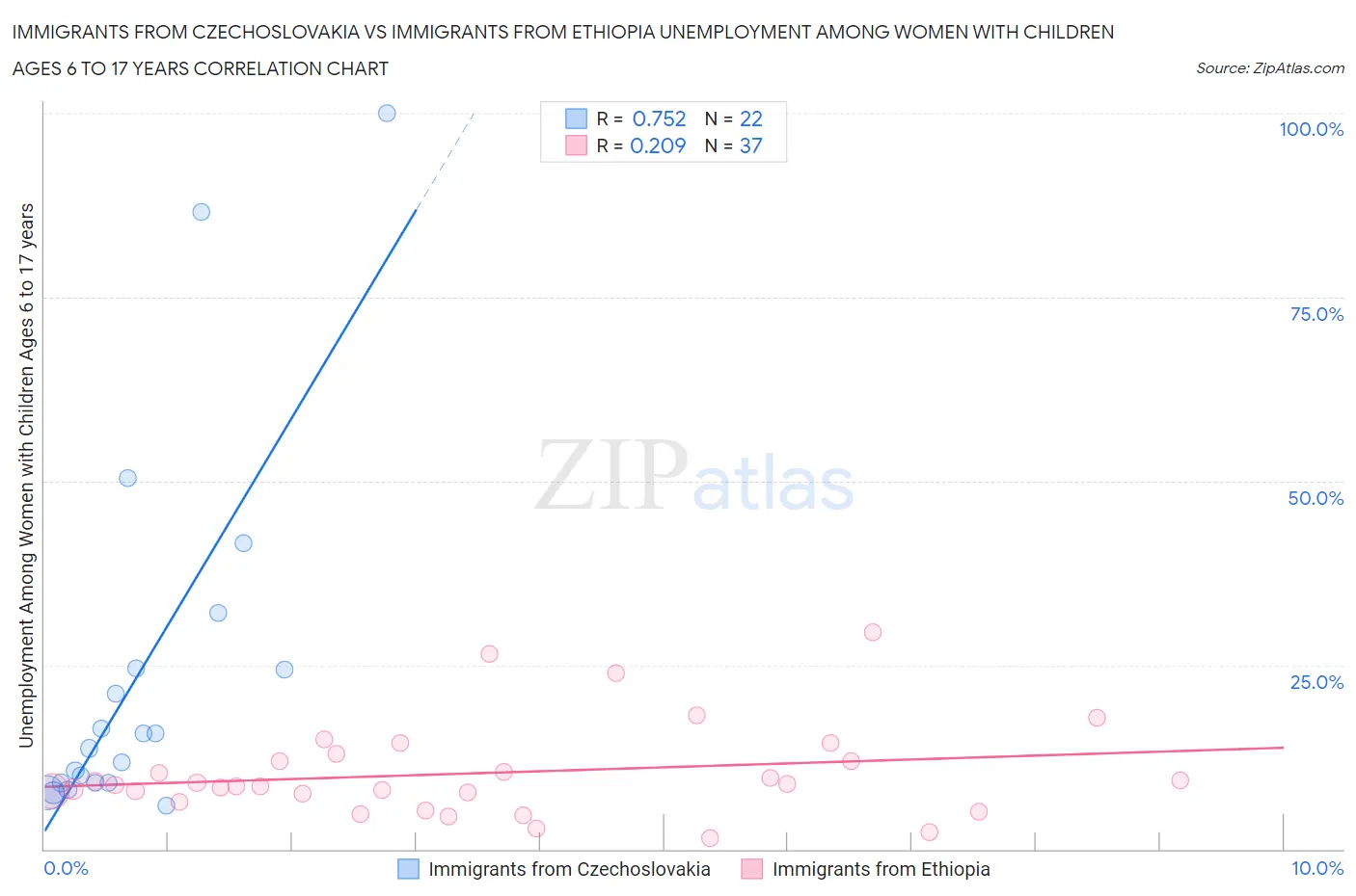 Immigrants from Czechoslovakia vs Immigrants from Ethiopia Unemployment Among Women with Children Ages 6 to 17 years