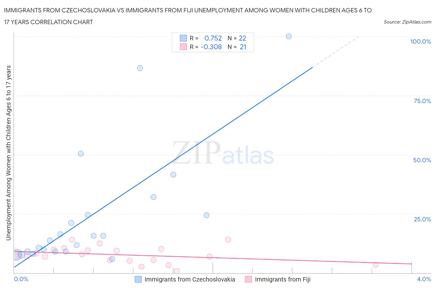 Immigrants from Czechoslovakia vs Immigrants from Fiji Unemployment Among Women with Children Ages 6 to 17 years