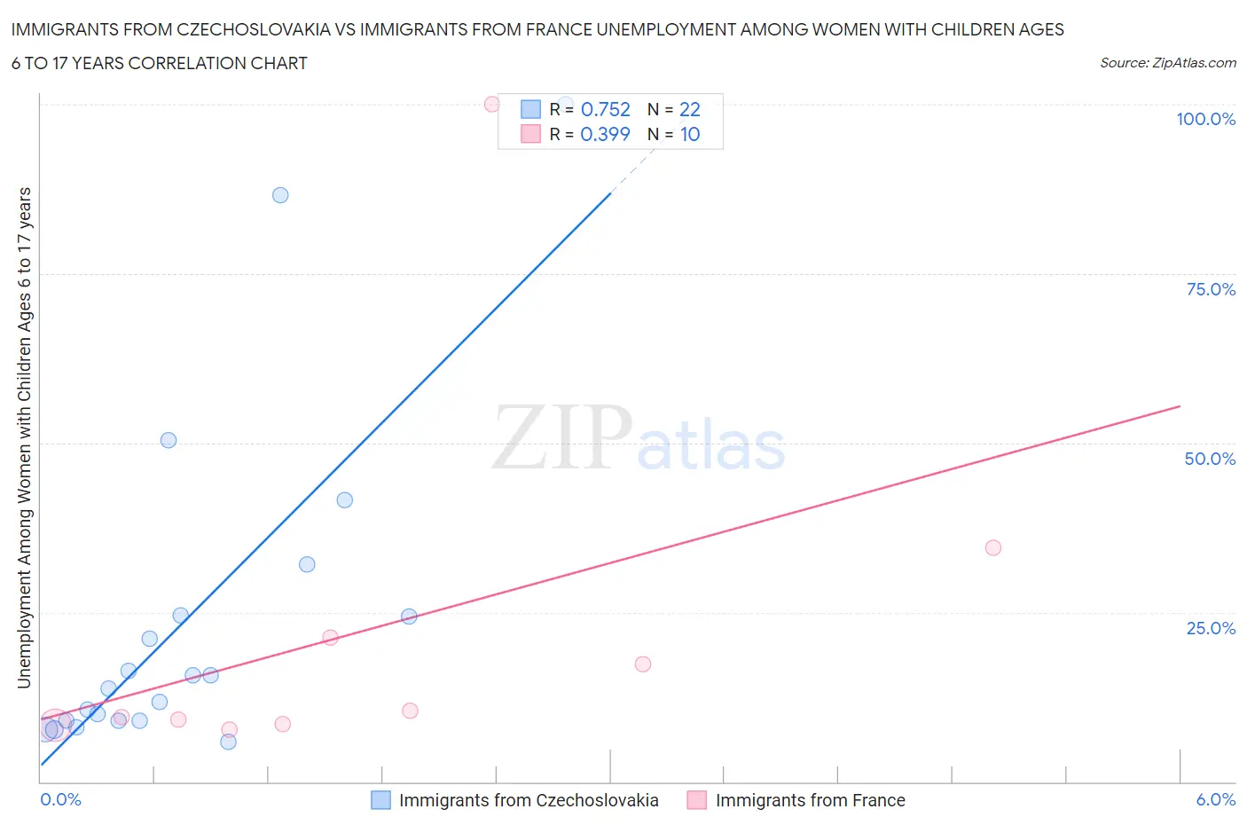 Immigrants from Czechoslovakia vs Immigrants from France Unemployment Among Women with Children Ages 6 to 17 years