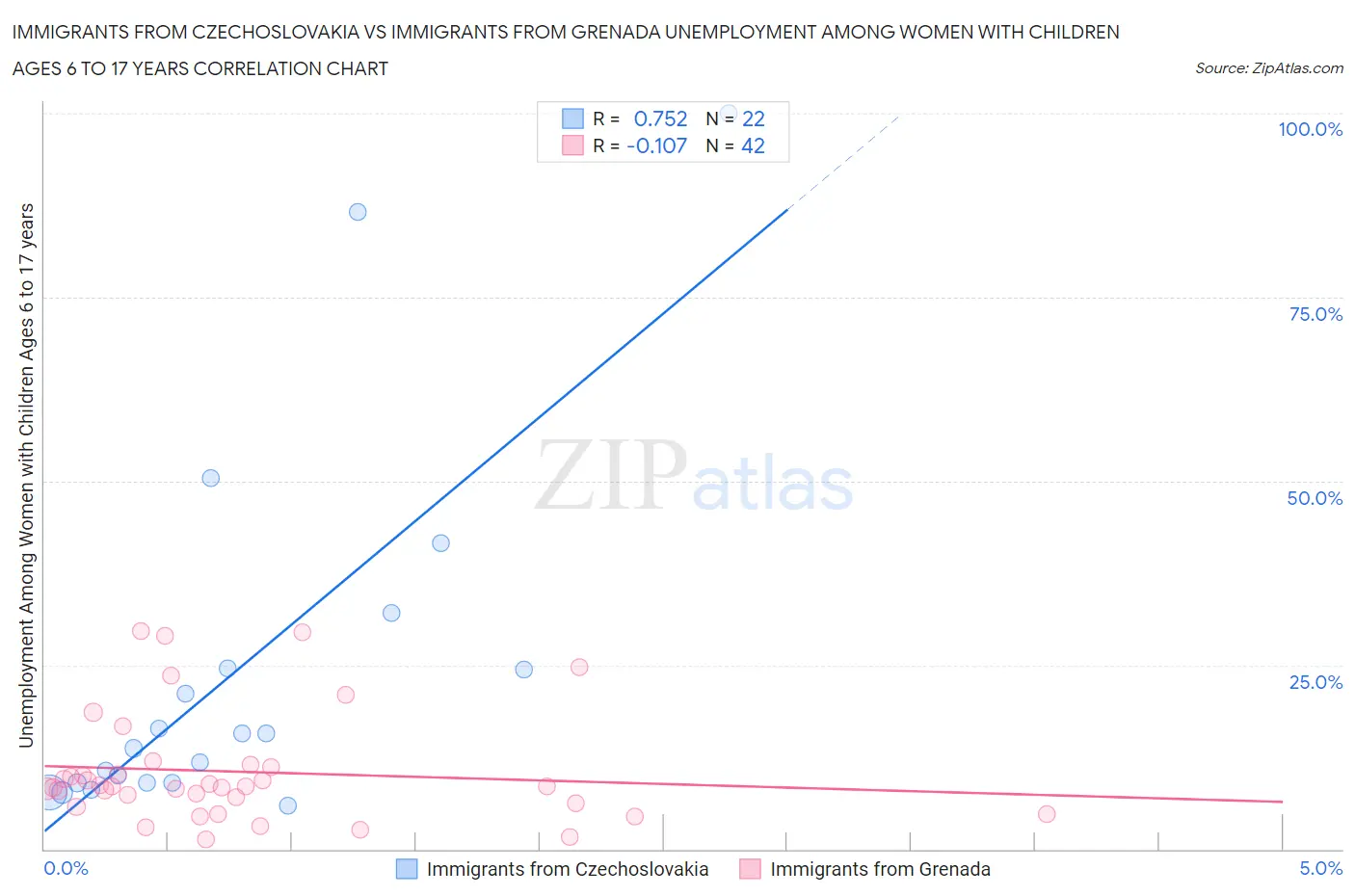 Immigrants from Czechoslovakia vs Immigrants from Grenada Unemployment Among Women with Children Ages 6 to 17 years