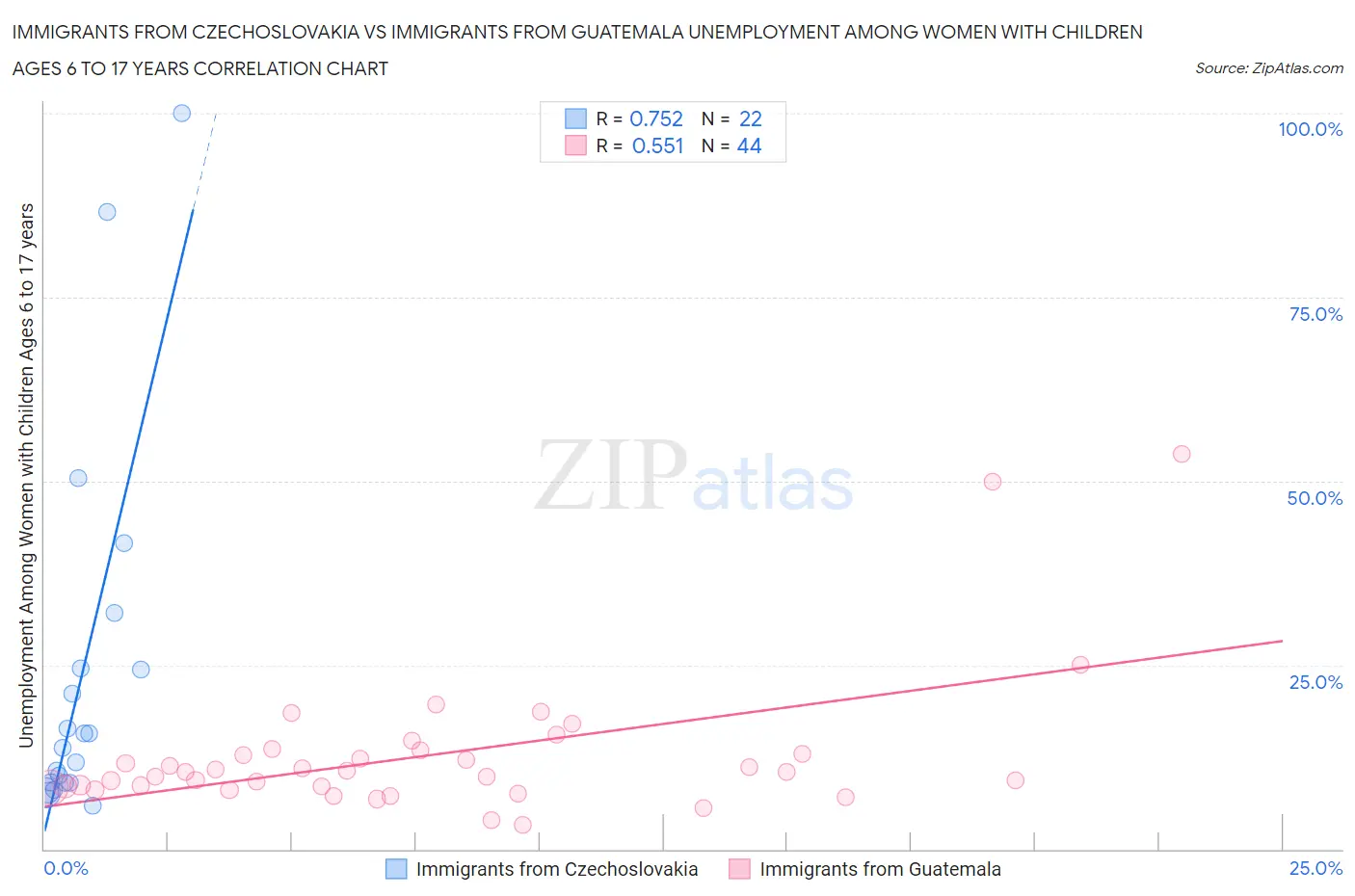 Immigrants from Czechoslovakia vs Immigrants from Guatemala Unemployment Among Women with Children Ages 6 to 17 years