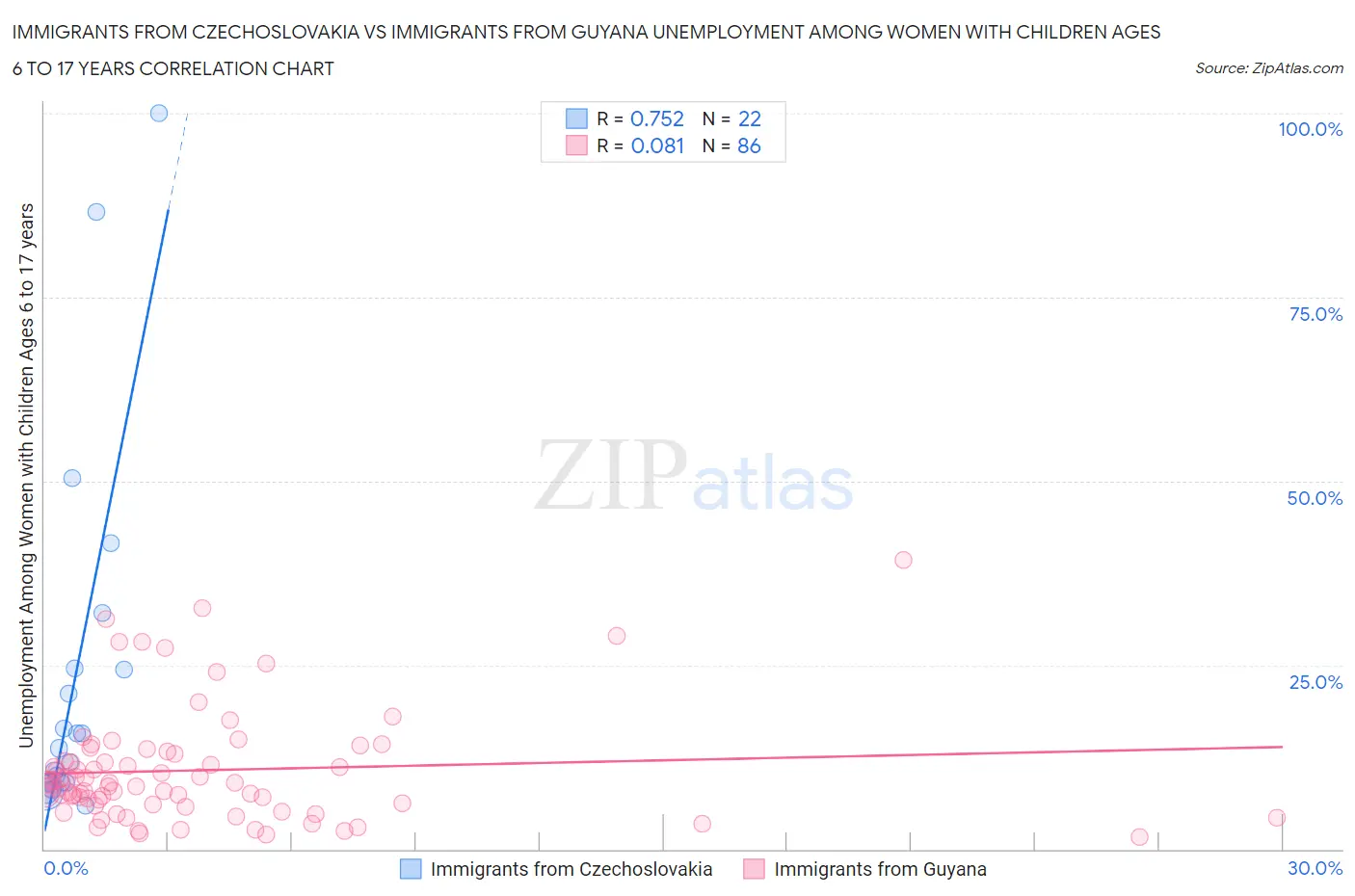 Immigrants from Czechoslovakia vs Immigrants from Guyana Unemployment Among Women with Children Ages 6 to 17 years