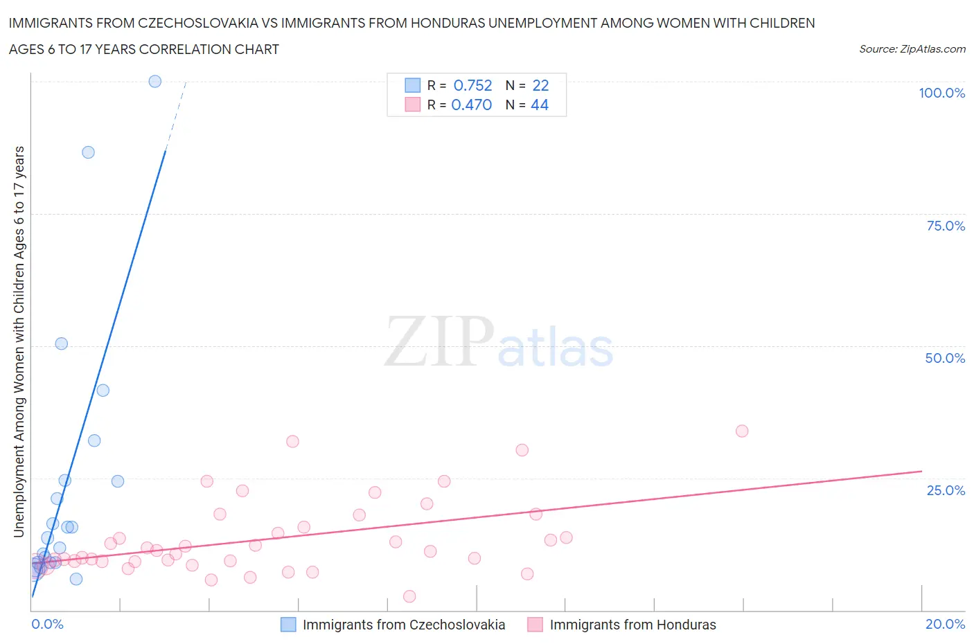 Immigrants from Czechoslovakia vs Immigrants from Honduras Unemployment Among Women with Children Ages 6 to 17 years