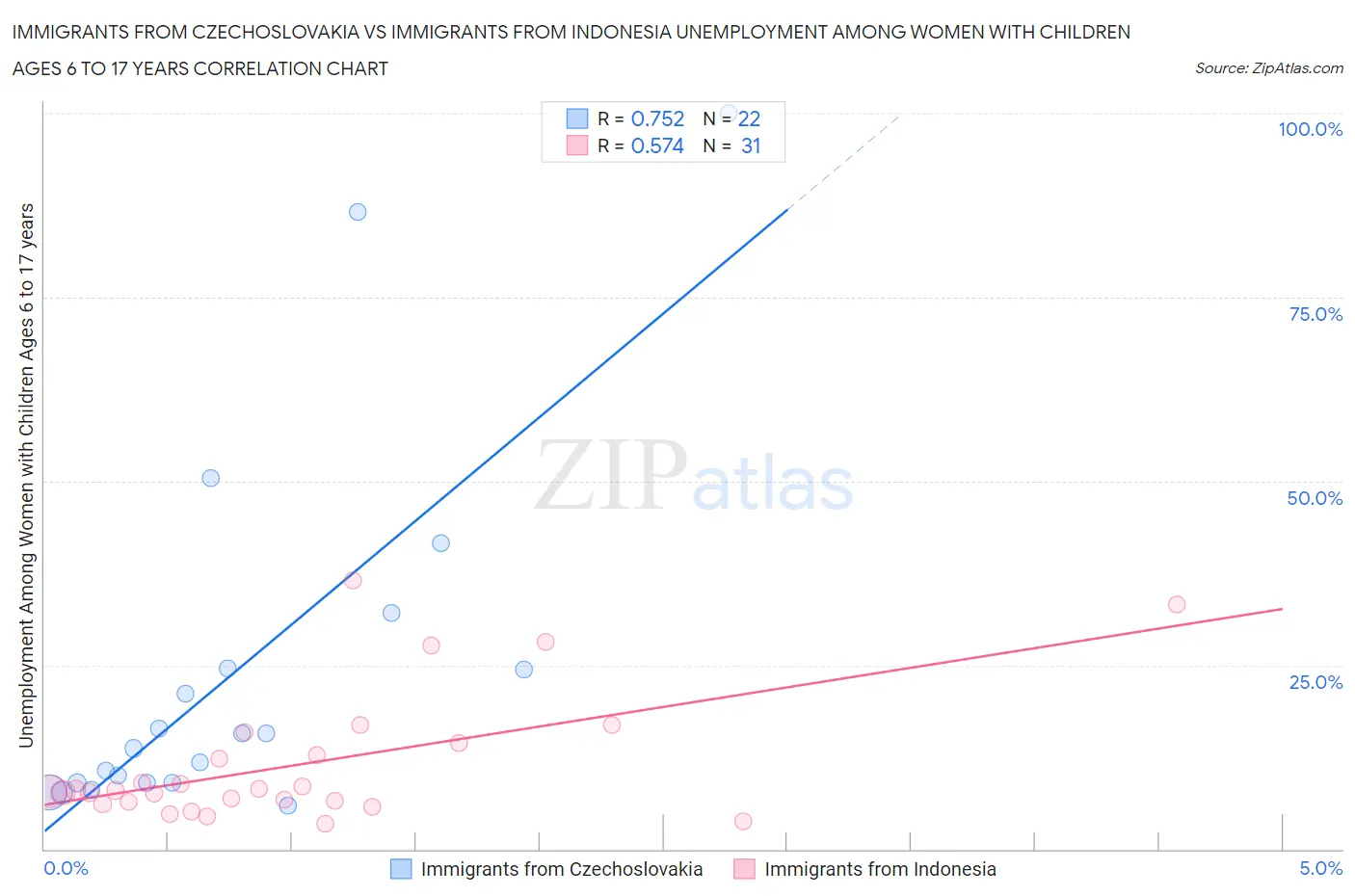 Immigrants from Czechoslovakia vs Immigrants from Indonesia Unemployment Among Women with Children Ages 6 to 17 years