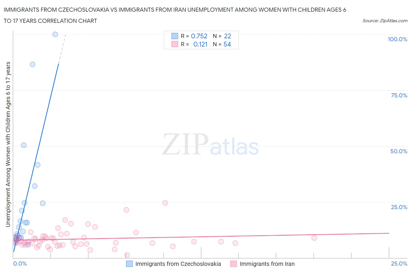 Immigrants from Czechoslovakia vs Immigrants from Iran Unemployment Among Women with Children Ages 6 to 17 years