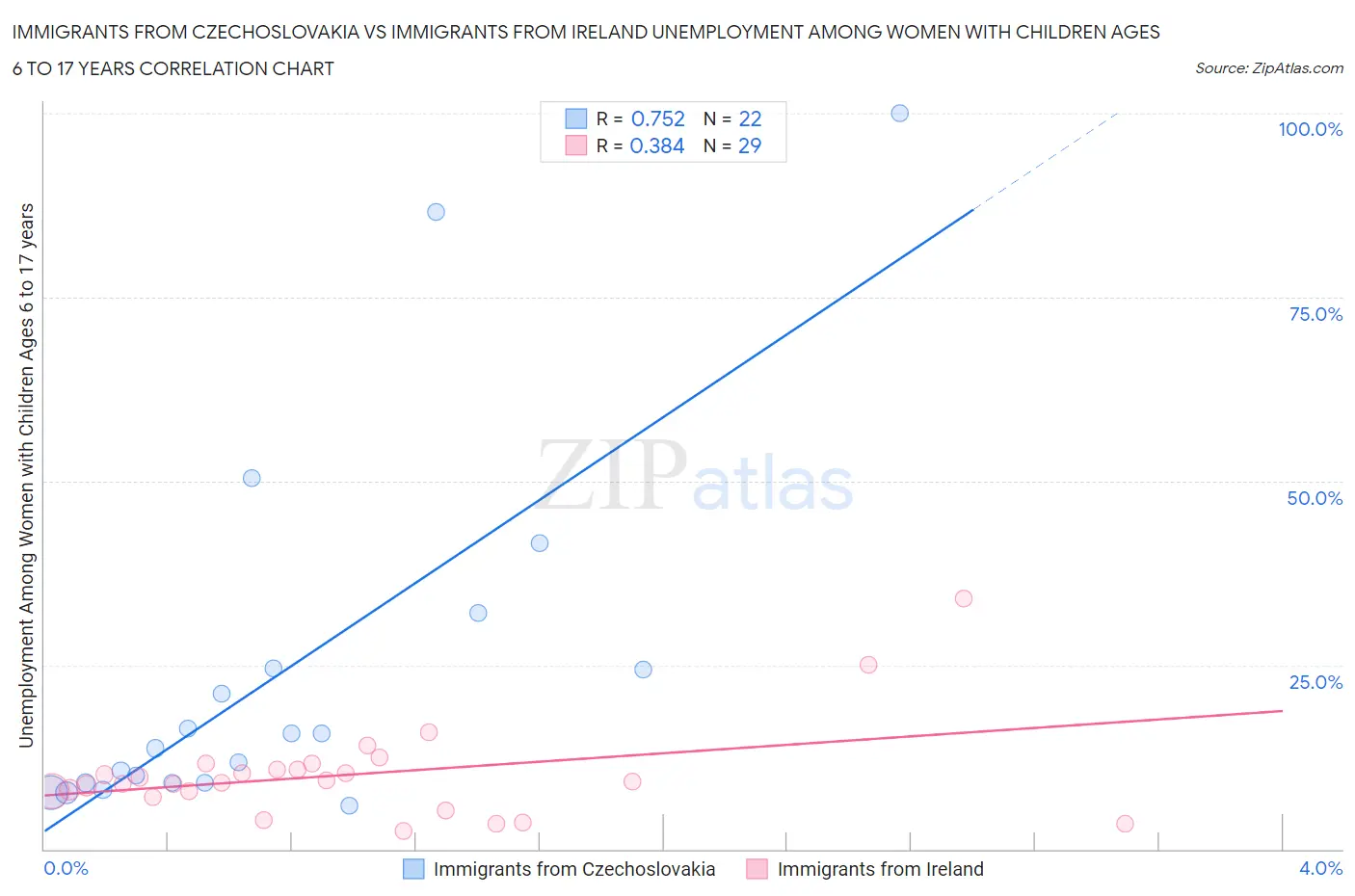 Immigrants from Czechoslovakia vs Immigrants from Ireland Unemployment Among Women with Children Ages 6 to 17 years